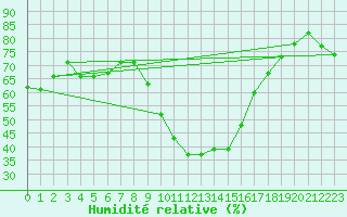Courbe de l'humidit relative pour Sotillo de la Adrada