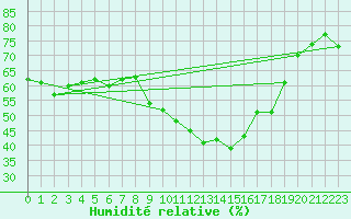 Courbe de l'humidit relative pour Bechet