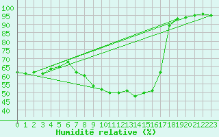 Courbe de l'humidit relative pour Retie (Be)