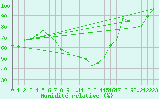 Courbe de l'humidit relative pour Siria