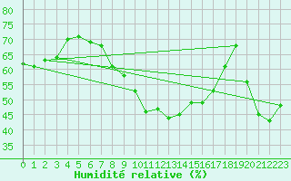 Courbe de l'humidit relative pour Catanzaro