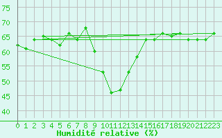 Courbe de l'humidit relative pour Santa Maria, Val Mestair