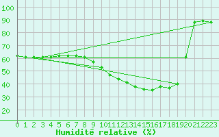 Courbe de l'humidit relative pour Carpentras (84)