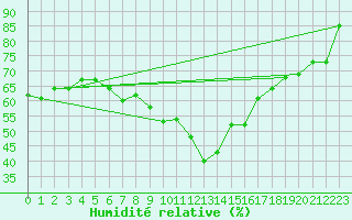 Courbe de l'humidit relative pour Joensuu Linnunlahti