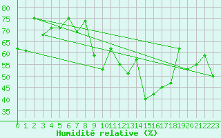 Courbe de l'humidit relative pour Valbella