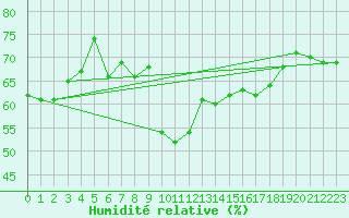 Courbe de l'humidit relative pour Bergn / Latsch