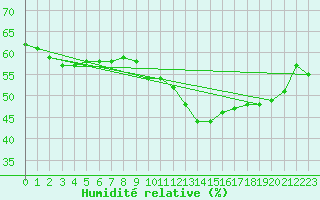 Courbe de l'humidit relative pour Cap Mele (It)