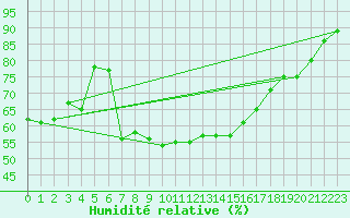 Courbe de l'humidit relative pour Ried Im Innkreis