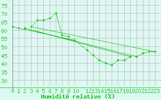 Courbe de l'humidit relative pour Biskra