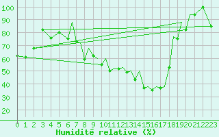 Courbe de l'humidit relative pour Reus (Esp)