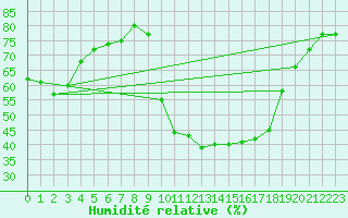 Courbe de l'humidit relative pour Puissalicon (34)