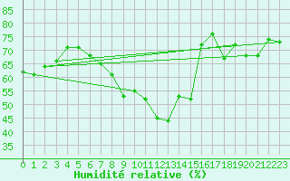 Courbe de l'humidit relative pour West Freugh
