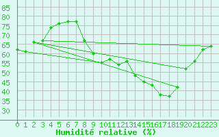 Courbe de l'humidit relative pour Challes-les-Eaux (73)