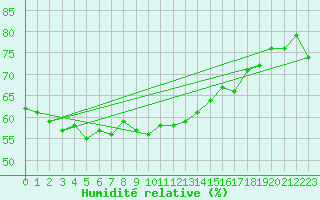 Courbe de l'humidit relative pour le bateau DBBT