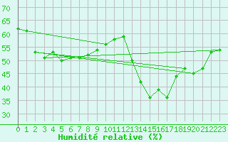 Courbe de l'humidit relative pour Xert / Chert (Esp)