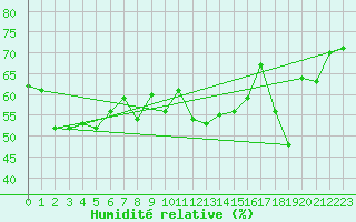 Courbe de l'humidit relative pour La Dle (Sw)