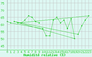 Courbe de l'humidit relative pour Kuggoren