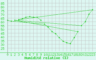 Courbe de l'humidit relative pour Nangis (77)