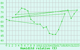 Courbe de l'humidit relative pour Zeitz
