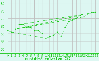 Courbe de l'humidit relative pour la bouée 62141