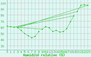 Courbe de l'humidit relative pour Mont-Aigoual (30)
