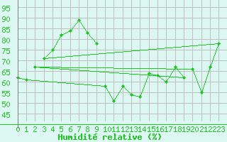 Courbe de l'humidit relative pour Le Touquet (62)
