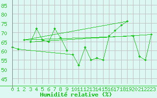Courbe de l'humidit relative pour Churanov