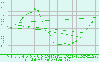 Courbe de l'humidit relative pour Segovia
