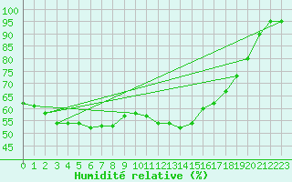 Courbe de l'humidit relative pour Emden-Koenigspolder