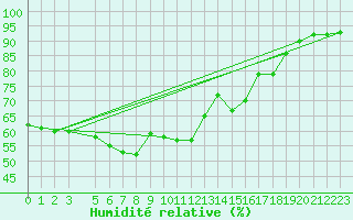 Courbe de l'humidit relative pour Kvarn