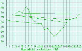 Courbe de l'humidit relative pour Zaragoza / Aeropuerto