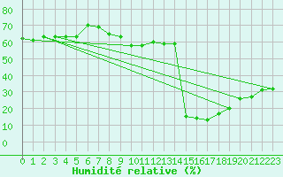 Courbe de l'humidit relative pour Locarno (Sw)