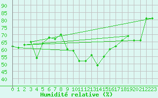 Courbe de l'humidit relative pour Cassis (13)
