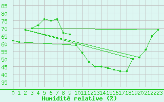 Courbe de l'humidit relative pour Constance (All)