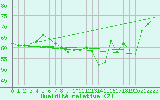 Courbe de l'humidit relative pour Ischgl / Idalpe