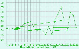 Courbe de l'humidit relative pour Nice (06)