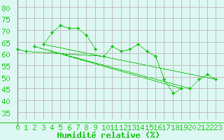 Courbe de l'humidit relative pour Perpignan Moulin  Vent (66)
