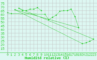 Courbe de l'humidit relative pour La Molina