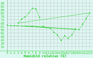 Courbe de l'humidit relative pour Saint-Amans (48)