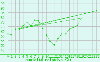 Courbe de l'humidit relative pour San Fernando