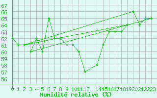 Courbe de l'humidit relative pour Estepona
