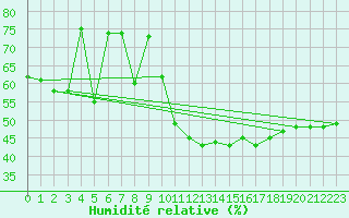 Courbe de l'humidit relative pour Reichenau / Rax
