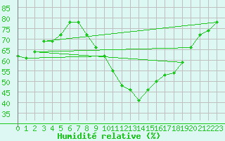 Courbe de l'humidit relative pour Montlimar (26)