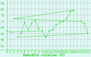 Courbe de l'humidit relative pour Pilat Graix (42)