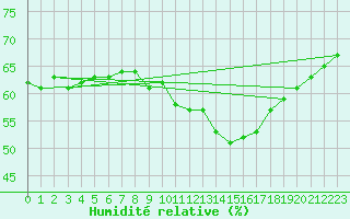 Courbe de l'humidit relative pour Madrid / Retiro (Esp)