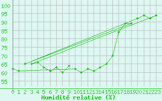 Courbe de l'humidit relative pour Ile d'Yeu - Saint-Sauveur (85)