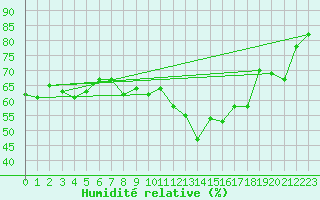 Courbe de l'humidit relative pour Chambry / Aix-Les-Bains (73)