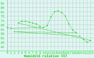 Courbe de l'humidit relative pour Deadmen Valley