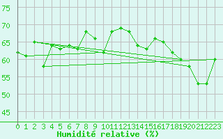 Courbe de l'humidit relative pour Maniitsoq Mittarfia