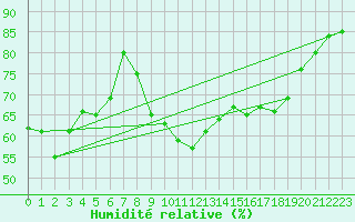 Courbe de l'humidit relative pour Cimetta
